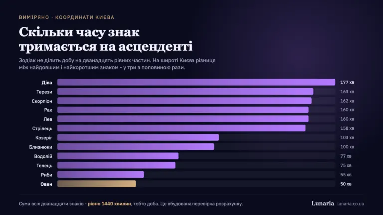 скільки часу кожен знак тримається на асценденті над Києвом